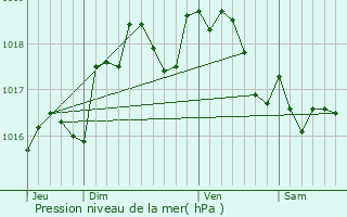 Graphe de la pression atmosphrique prvue pour Magny-les-Hameaux
