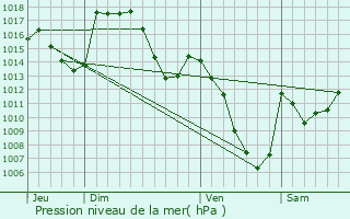 Graphe de la pression atmosphrique prvue pour Ens