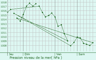 Graphe de la pression atmosphrique prvue pour Fillols