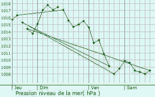 Graphe de la pression atmosphrique prvue pour Taurinya