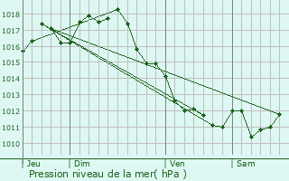 Graphe de la pression atmosphrique prvue pour Tayac