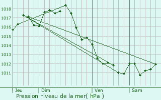 Graphe de la pression atmosphrique prvue pour Daignac