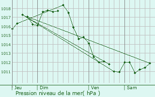 Graphe de la pression atmosphrique prvue pour Dardenac