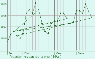 Graphe de la pression atmosphrique prvue pour Mairy-Mainville