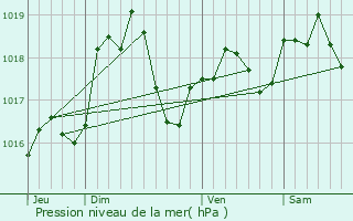 Graphe de la pression atmosphrique prvue pour Neufchef