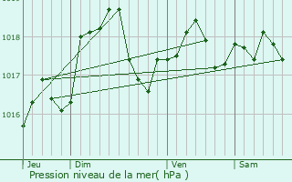 Graphe de la pression atmosphrique prvue pour Moncetz-Longevas