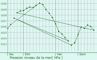 Graphe de la pression atmosphrique prvue pour Saint-Tricat