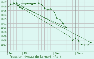 Graphe de la pression atmosphrique prvue pour Sauvian