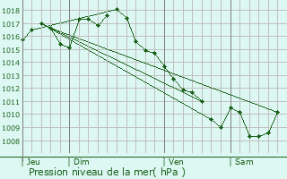 Graphe de la pression atmosphrique prvue pour Pinsac