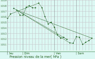 Graphe de la pression atmosphrique prvue pour Beychac-et-Caillau