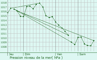 Graphe de la pression atmosphrique prvue pour Espagnac-Sainte-Eulalie