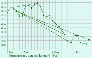 Graphe de la pression atmosphrique prvue pour Bduer