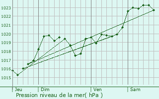 Graphe de la pression atmosphrique prvue pour Nassiet