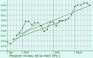 Graphe de la pression atmosphrique prvue pour Heugas