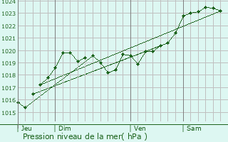 Graphe de la pression atmosphrique prvue pour Saint-Geours-de-Maremne