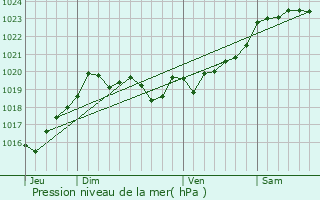 Graphe de la pression atmosphrique prvue pour Tosse