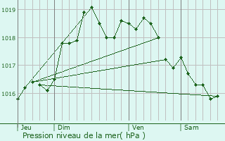 Graphe de la pression atmosphrique prvue pour La Ville-du-Bois