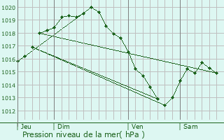 Graphe de la pression atmosphrique prvue pour Diksmuide