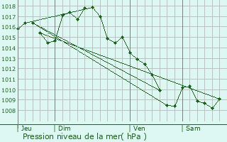 Graphe de la pression atmosphrique prvue pour Brandonnet