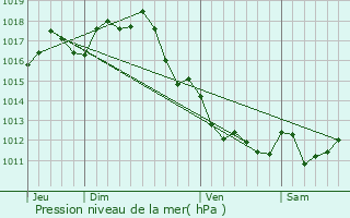 Graphe de la pression atmosphrique prvue pour Saint-Martin-de-Laye