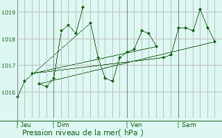 Graphe de la pression atmosphrique prvue pour Saulny