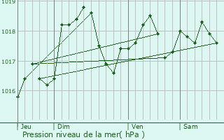 Graphe de la pression atmosphrique prvue pour Noirlieu
