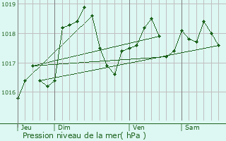 Graphe de la pression atmosphrique prvue pour Le Vieil-Dampierre