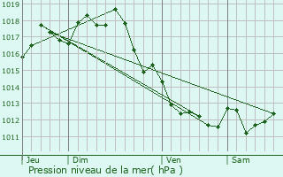 Graphe de la pression atmosphrique prvue pour Czac