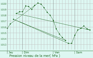 Graphe de la pression atmosphrique prvue pour Bourthes