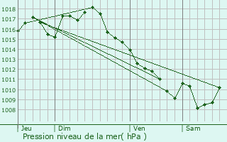 Graphe de la pression atmosphrique prvue pour Gignac