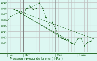 Graphe de la pression atmosphrique prvue pour Cartelgue