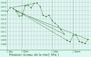 Graphe de la pression atmosphrique prvue pour Camboulit