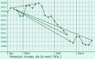 Graphe de la pression atmosphrique prvue pour Assier