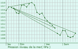 Graphe de la pression atmosphrique prvue pour Albiac