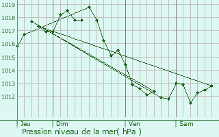 Graphe de la pression atmosphrique prvue pour Castelnau-de-Mdoc