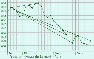 Graphe de la pression atmosphrique prvue pour Fons