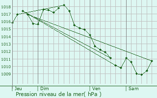 Graphe de la pression atmosphrique prvue pour Saint-Robert