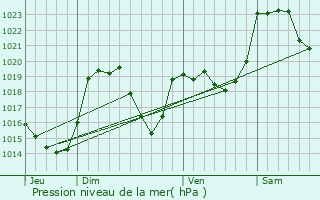 Graphe de la pression atmosphrique prvue pour Cazaux-Layrisse
