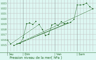 Graphe de la pression atmosphrique prvue pour Mancioux