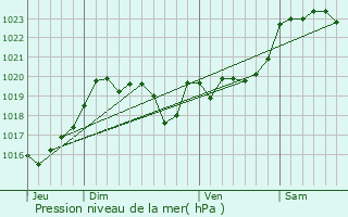 Graphe de la pression atmosphrique prvue pour Habas