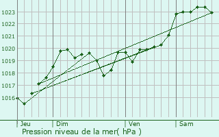 Graphe de la pression atmosphrique prvue pour Cagnotte