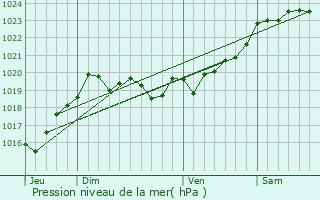 Graphe de la pression atmosphrique prvue pour Seignosse