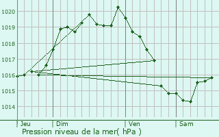 Graphe de la pression atmosphrique prvue pour Svignac