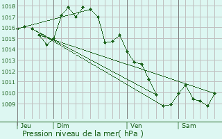 Graphe de la pression atmosphrique prvue pour Miolles