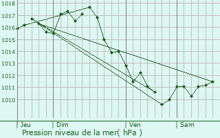 Graphe de la pression atmosphrique prvue pour Bellefond