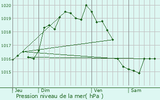 Graphe de la pression atmosphrique prvue pour Le Chtellier