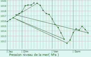 Graphe de la pression atmosphrique prvue pour Wijnegem