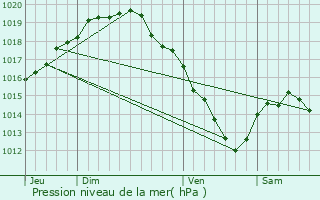 Graphe de la pression atmosphrique prvue pour Lichtervelde