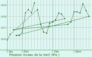 Graphe de la pression atmosphrique prvue pour Novant-sur-Moselle