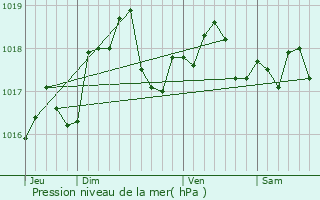 Graphe de la pression atmosphrique prvue pour Faux-Fresnay